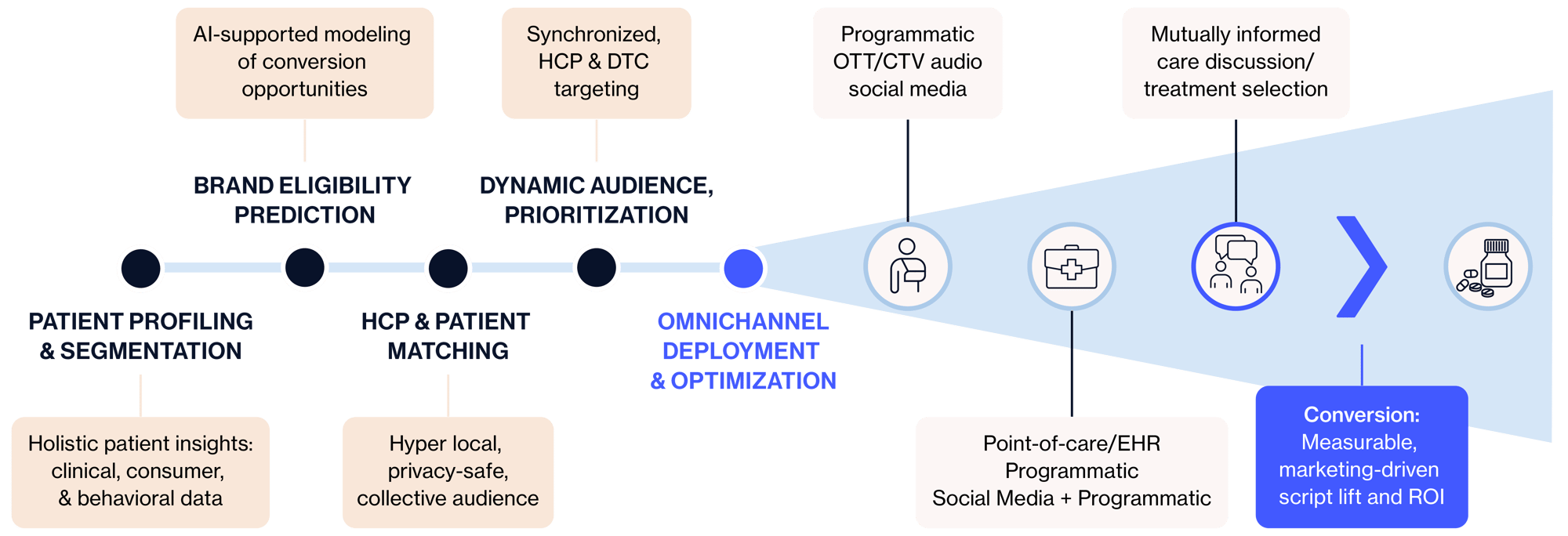 Omnichannel Marketing