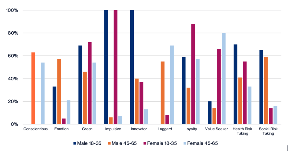 Decision Making Profiles