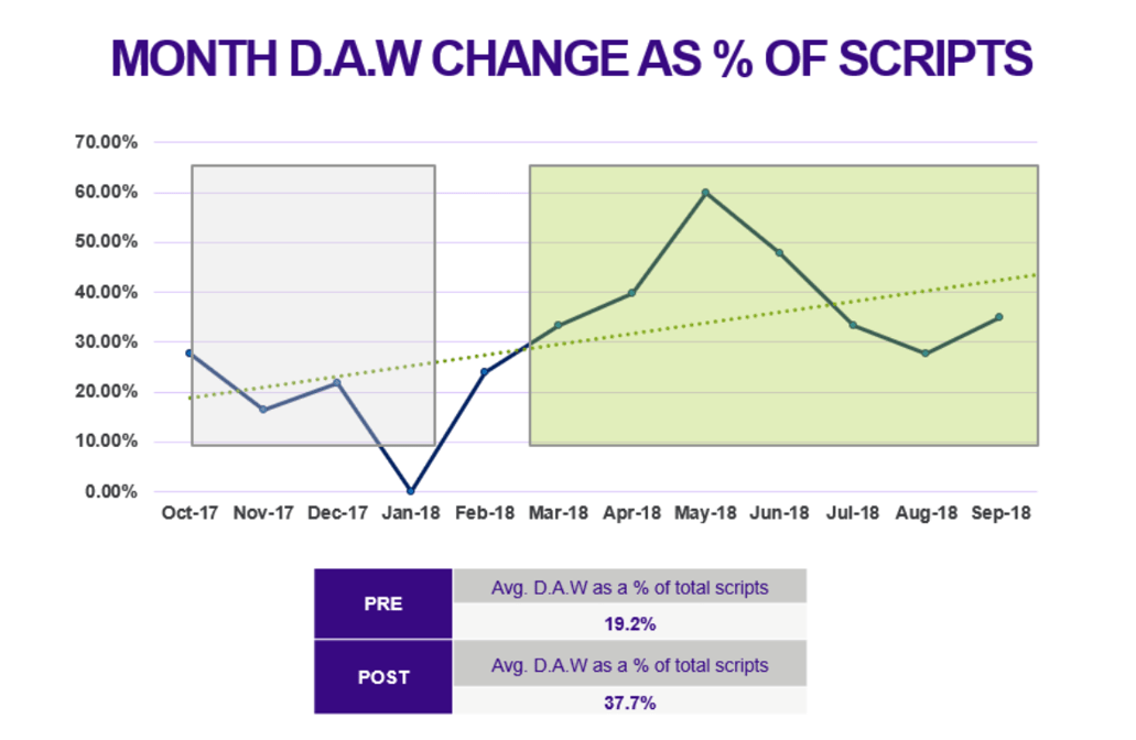 DAW Change Trends chart