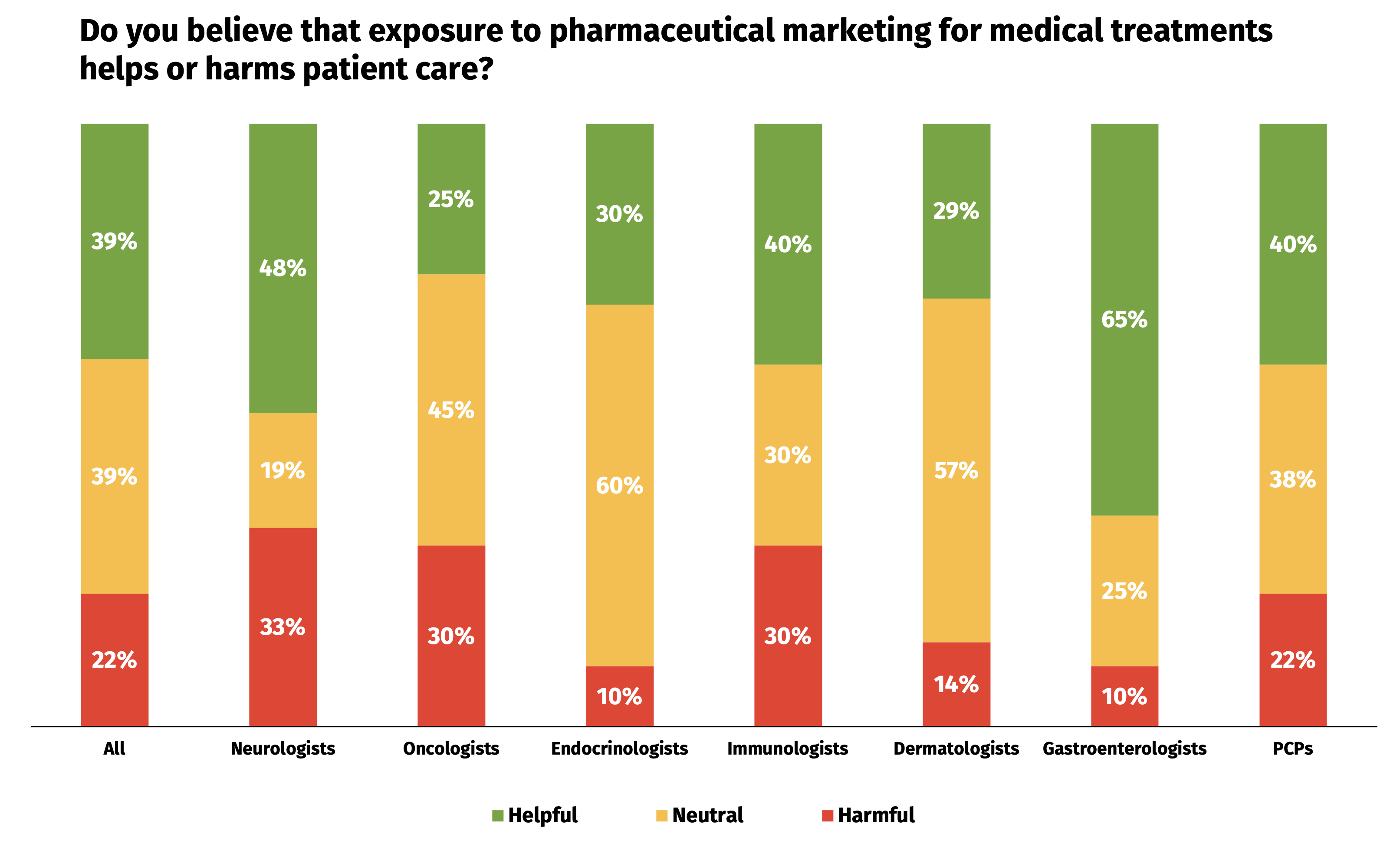 Help-Or-Harm-Chart