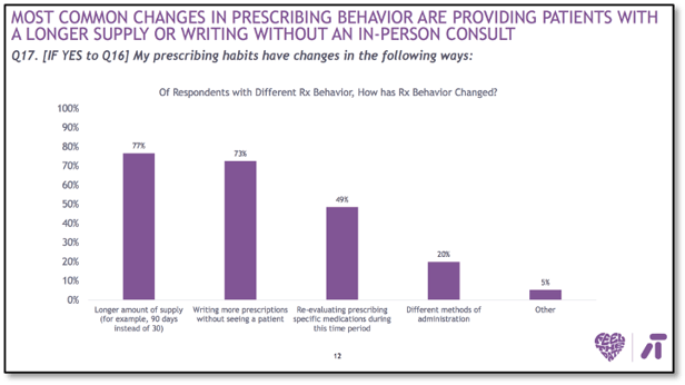 MM&M Changes in Prescribing