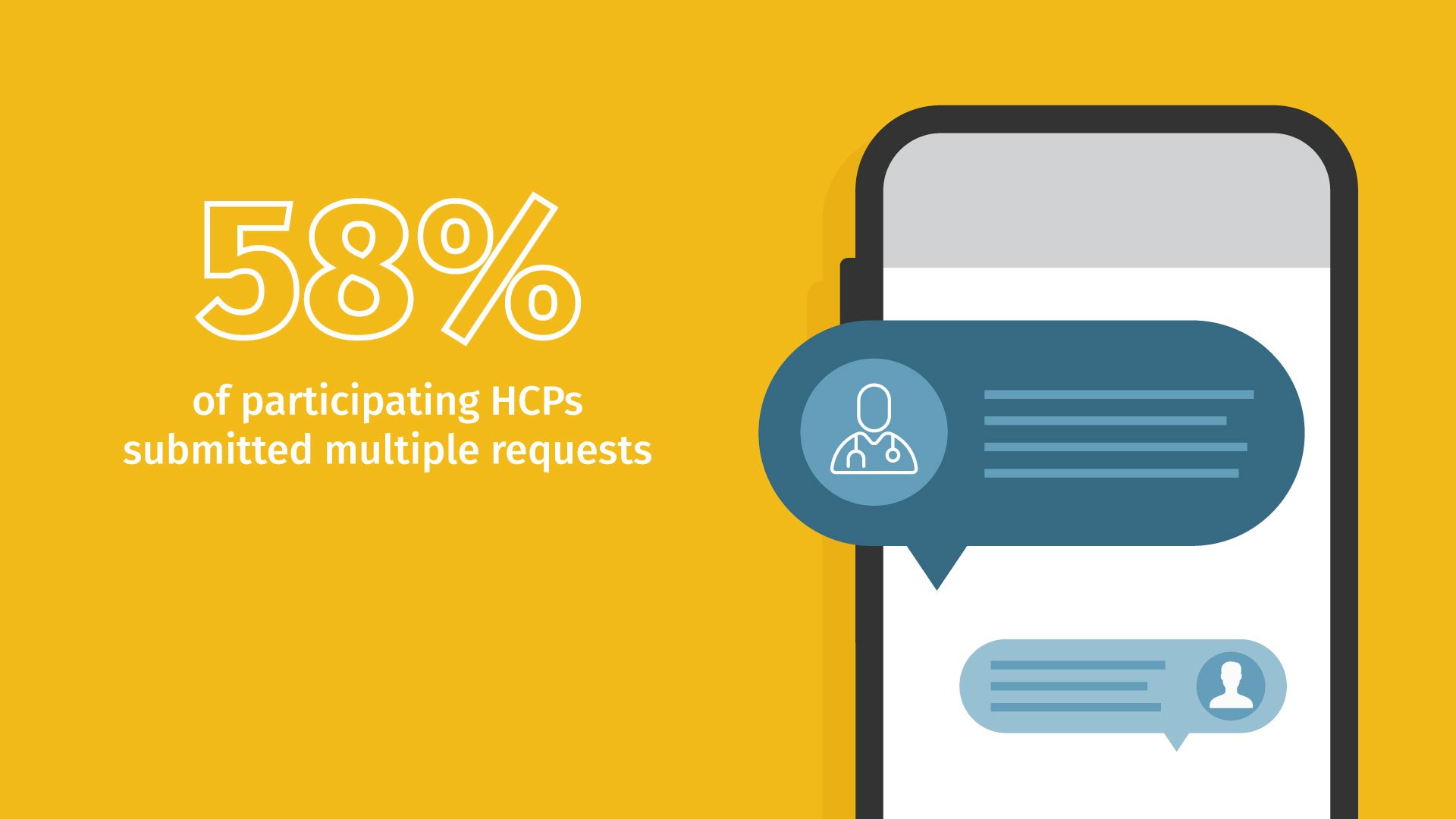 58% of participating HCPs submitted multiple requests